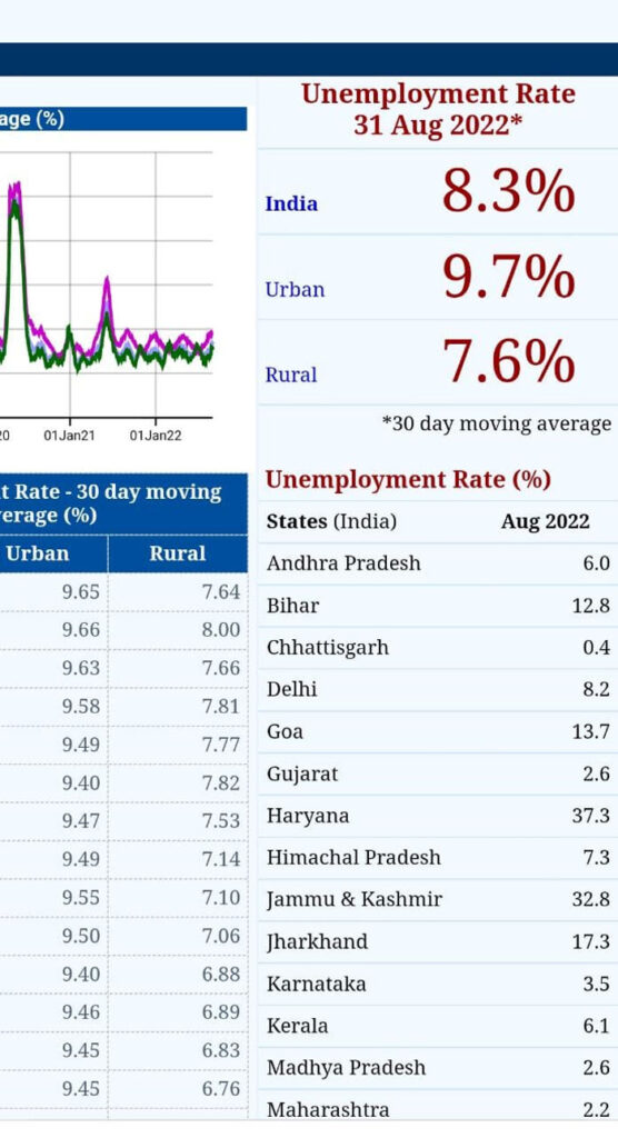 Chhattisgarh : सबसे कम बेरोजगारी दर वाले राज्यों का सिरमौर बना छत्तीसगढ़।
